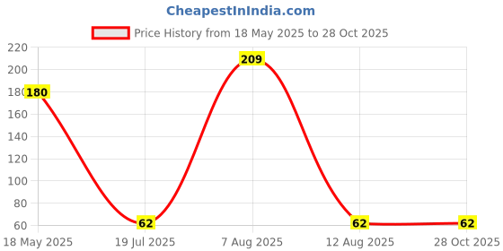 amazon.in Sage Square Rectangle Natural Wood Platform 3"*4.5" - A Perfect Perch and Playground for Your Feathered Friend, Promote Physical and Mental Well-Being, Create a Natural Habitat. sage square Price History Graph from 18 May 2025 to 28 Oct 2025