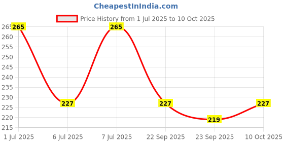 amazon.in Sage Square Red, Black & White Vendetta Comic FACE MASK Fawkes Mask Anonymous VIP Edition Face-Mask Perfect Fit Cosplay Protest V for Vendetta DC Comics (Set) Price History Graph from 1 Jul 2025 to 10 Oct 2025