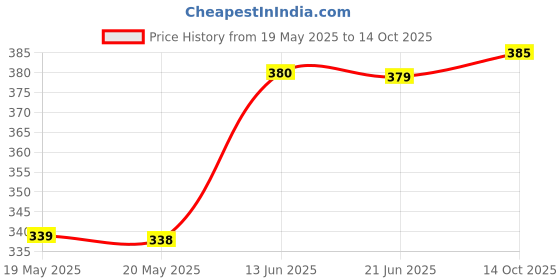 amazon.in Sage Square Rustproof Stainless Steel Cage Food, Seed, Water Feeder Cum Bowl with Holder clamp for Birds (225ml) (Set of 3) Price History Graph from 19 May 2025 to 14 Oct 2025
