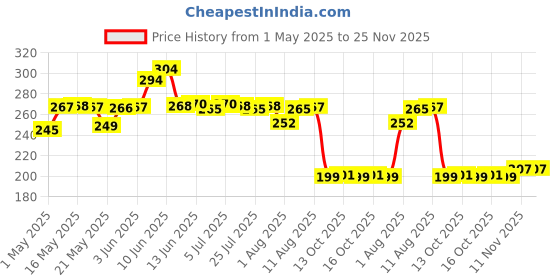 amazon.in Sage Square Rustproof Stainless Steel Cage Food, Seed, Water Feeder Cum Bowl with Holder clamp for Birds (250ml) (Pack of 2) Price History Graph from 1 May 2025 to 25 Nov 2025