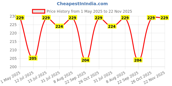 amazon.in Sage Square Rustproof Stainless Steel Cage Food, Seed, Water Feeder Cum Bowl with Holder clamp for Birds (250ml) (Set of 2) sage square Price History Graph from 1 May 2025 to 22 Nov 2025