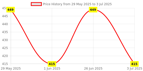 amazon.in Sage Square Spewcial Combo of Natural Wood Mountable Bird Nest Breeding Box with Perch (Design for Small Birds) with Nesting Material (80grm) Price History Graph from 29 May 2025 to 3 Jul 2025