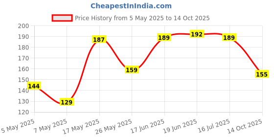 amazon.in Sage Square Tube Shape Cage Food, Seed, Water Feeder Dispenser Cum Bowl with Removable Tray (Random Colour) Price History Graph from 5 May 2025 to 14 Oct 2025