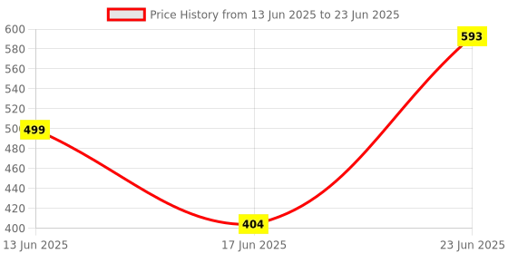 amazon.in Sage Square Water Bottle with Stand Cum Hideout Cum Hide House for Hamster/Dwarf/Gerbil/Mice/Guinea Pig/Ferret/Rabbit (Red) Price History Graph from 13 Jun 2025 to 23 Jun 2025