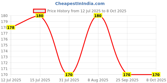 amazon.in Sage Square Wood Shaving 150grm - Premium Natural Soft Bedding for Birds and Small Animals - Cozy Nesting Material - Ideal for Bids, Hamsters, Gerbils, Rabbits, and Guinea Pigs 100% Safe and Hygienic Price History Graph from 12 Jul 2025 to 8 Oct 2025