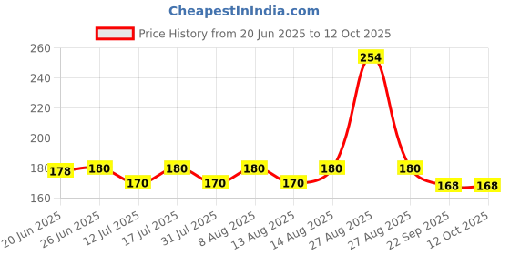amazon.in Sage Square Wood Shaving - Premium Natural Soft Bedding for Birds and Small Animals - Cozy Nesting Material for All Bird Species - Ideal for Hamsters, Gerbils, Rabbits & Guinea Pigs (150 Grm) Price History Graph from 20 Jun 2025 to 11 Oct 2025