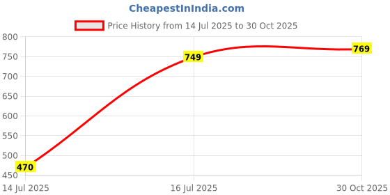 amazon.in Sage Square Wooden Bird Toys Combo | Platform3x4.5 Perch6 ComboNo.1, Bird Perch, Platform, Ladder, Cage Accessories, Budgie, Cockatiel, Conure, Resting Toy & Wooden Training Aid for Bird & Parrot Price History Graph from 14 Jul 2025 to 30 Oct 2025