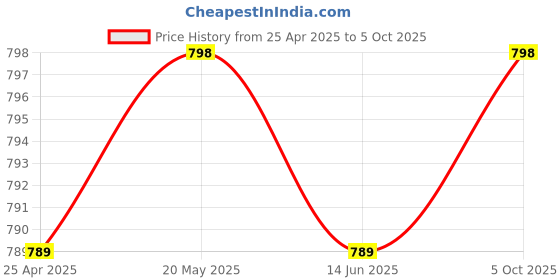 amazon.in Sage Square Wooden HideHouse Hut Hammock Sleeping Cabin Cage Accessory Toy for Hamsters, Hedgehog, SugarGlider, Birds, Small Rabbit, Small Guinea Pig Price History Graph from 25 Apr 2025 to 5 Oct 2025
