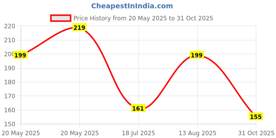 amazon.in Sage Square Wooden Stand Sand Platform Made of Natural Wood, Combo of Two (3 * 4 & Sand 3 * 4 inch) Rectangle Shaped Perch Stand, Cage Accessories, Playful Toy, Suitable for Birds, Parrots, Budgies Price History Graph from 20 May 2025 to 31 Oct 2025