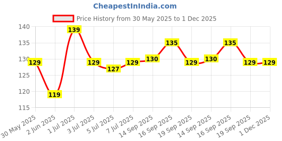 amazon.in Sage Wooden Piggy Bank for Kids & Adults, Coin Box Carved Design, Savings Box, Mini Bank, Donation Box, Smart Money Box, Money Saver, Piggy Bank with Numbers Price History Graph from 30 May 2025 to 30 Nov 2025