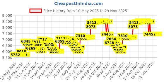 amazon.in sagefinds Portable, Lightweight Travel Blanket with Bag for Airplane, Taxi Cabs, Concerts or Picnics; Back Strap to Attach to Luggage (Red) sagefinds Price History Graph from 10 May 2025 to 29 Nov 2025