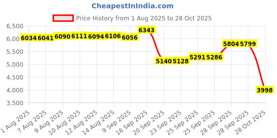 amazon.in Sageme Hose Hanger, Heavy Duty Metal Hose Holder Wall Mount, Hook for Garden Hose/Expandable Hose/Hose Reel/Water Hose/Pocket Hose/Flexable Hose/Magic Hose (Hose Holder 175 Ft) Price History Graph from 1 Aug 2025 to 28 Oct 2025