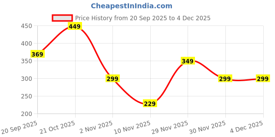 amazon.in Sageme Hose Holder- Heavy Duty Metal Hanger Wall Mount, Hook for Garden Hose/ Expandable/ Hose Reel / Water / Pocket / Flexable / Magic Hose (Black) Price History Graph from 20 Sep 2025 to 4 Dec 2025