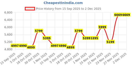 amazon.in sageware Stylish LED Backpack for Men & Women with Digital Display Screen & Bluetooth Control| For School College Travel Laptop | Men & Women sageware Price History Graph from 15 Sep 2025 to 2 Dec 2025