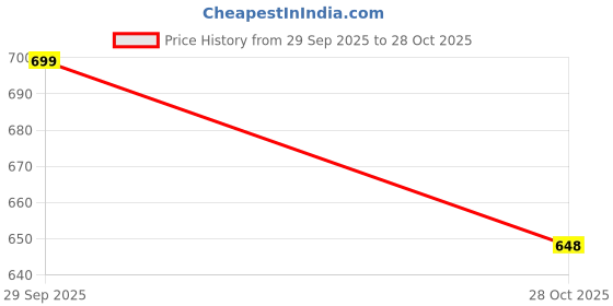 amazon.in sageware Women's Premium Monogram Sling Bag Design Ladies purse Handbag | Stylish Shoulder Bag | Gift for Women sageware Price History Graph from 29 Sep 2025 to 28 Oct 2025