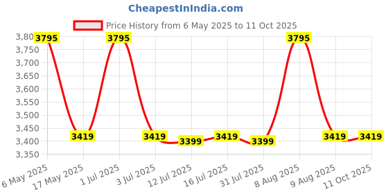 amazon.in sagrach Cash Register Drawer for Point of Sale (POS) System with 5 Bill 5 Removable Coin Cash Tray | Metal Cash Box With RJ11 Interface Key Lock for Stores, Shops, and Businesses(Black) sagrach Price History Graph from 6 May 2025 to 10 Oct 2025