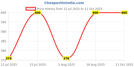 amazon.in SAH Pillar Mounted Post Light Outdoor Main Gate Light Fixture Perfect for Boundary Walls, Driveway Gates, Patio, Pathway, Fence & Home Entrances (Without Bulb) sah Price History Graph from 12 Jul 2025 to 10 Oct 2025