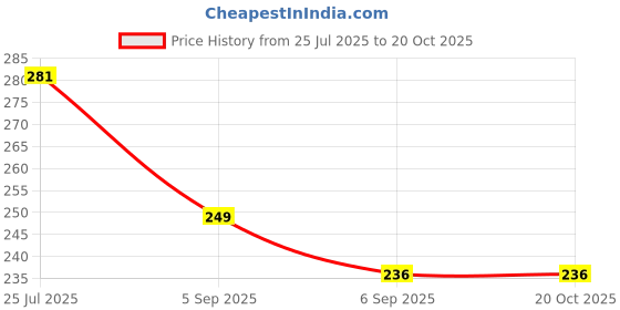 amazon.in Sahaj Enterprise Plastic Creative Wall Mounted Double Bar Bathroom Soap Box Holder Soap Dish With Drainage Box Soap Box With Lid Single, Double Grid Soap Draining Rack (1 Lid, 1),Multi Price History Graph from 25 Jul 2025 to 20 Oct 2025