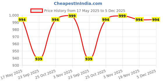 amazon.in Sahara Seats Ather 450X Gen 3 Adjustable Back Rest (Black) - Vinyl sahara seats Price History Graph from 17 May 2025 to 5 Dec 2025