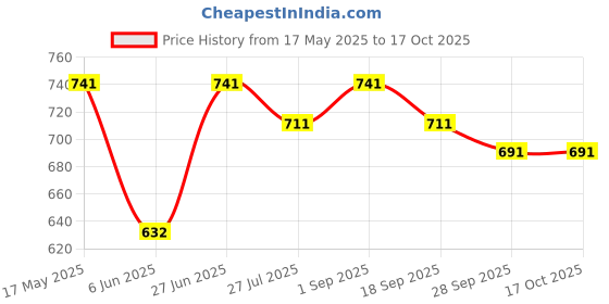 amazon.in Sahara Seats Bajaj Avenger 150/180/220 Leatherette Cushion Seat Cover for All Models (Brown) sahara seats Price History Graph from 17 May 2025 to 17 Oct 2025
