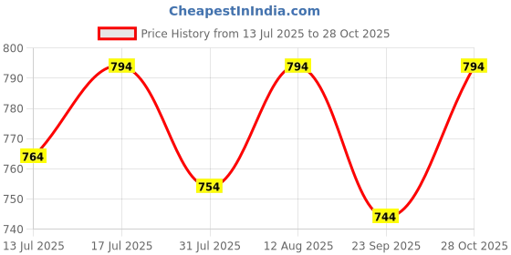 amazon.in Sahara Seats Bajaj Dominar Tank Cover with Mobile Holder Thick Flap and Large Space Price History Graph from 13 Jul 2025 to 28 Oct 2025