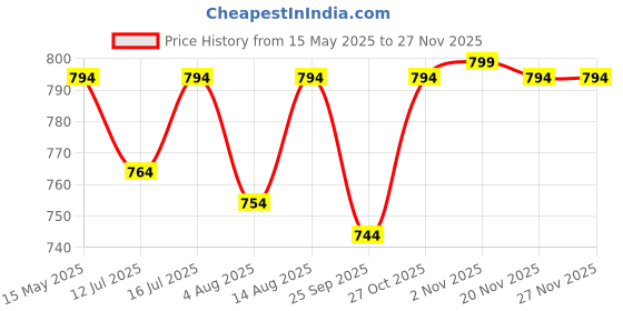 amazon.in Sahara Seats Comaptibile with Hero Xpulse 200/200 4V Tank Cover with Mobile Holder - Black sahara seats Price History Graph from 15 May 2025 to 26 Nov 2025