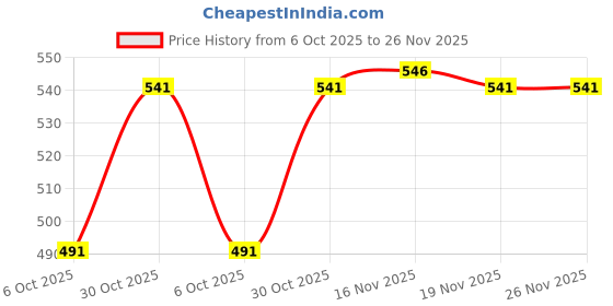 amazon.in Sahara Seats Compatible with All New Classic 350/Be Reborn/Next Gen Single Zip Mobile Tank Cover (Black) Price History Graph from 6 Oct 2025 to 25 Nov 2025