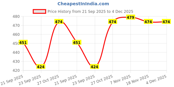 amazon.in Sahara Seats Compatible with All New Classic 350/Be Reborn/Next Gen Single Zip Plain Tank Cover (Black) Price History Graph from 21 Sep 2025 to 4 Dec 2025