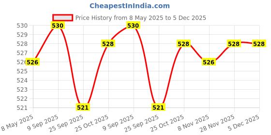 amazon.in Sahara Seats Compatible with All New Classic 350/Be Reborn/Next Gen Single Zip Tank Cover (Brown) Price History Graph from 8 May 2025 to 5 Dec 2025