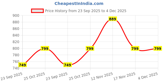 amazon.in Sahara Seats Compatible with Ather Rizta Leather Finish Preminum Seat Cover (Black with Grey Thread Price History Graph from 23 Sep 2025 to 4 Dec 2025