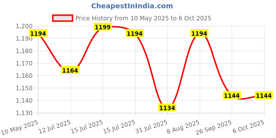 amazon.in Sahara Seats Compatible with Hero Xpulse 200/200 4V Adjustable Back Rest (Black) Price History Graph from 10 May 2025 to 6 Oct 2025