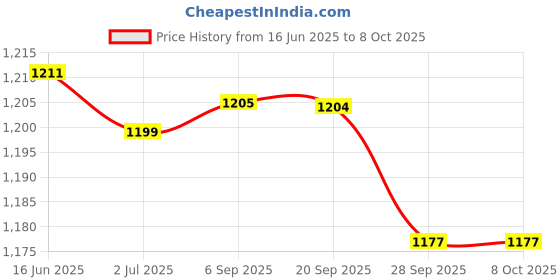 amazon.in Sahara Seats Compatible With Highness CB 350 Adjustable Back Rest (Brown) Split Price History Graph from 16 Jun 2025 to 8 Oct 2025