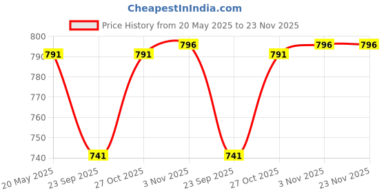 amazon.in Sahara Seats Compatible with Himalayan All Models Plain Cushion Seat Cover (Brown), Leather Price History Graph from 20 May 2025 to 23 Nov 2025