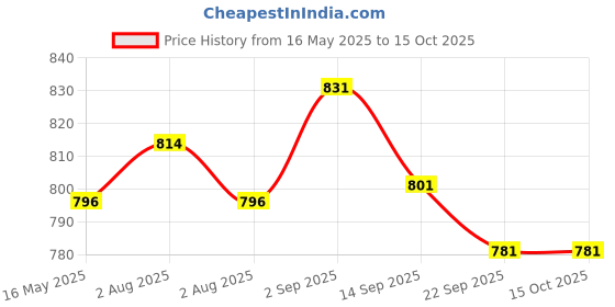 amazon.in Sahara Seats Compatible with Meteor 350 Fireball, Stellar, Supernova, Cushion Seat Cover (Black), Leatherette sahara seats Price History Graph from 16 May 2025 to 15 Oct 2025