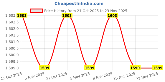 amazon.in Sahara Seats Compatible with Super Meteor 650 Cushion Seat Cover – Diamond Pattern Dual Tone Brown Price History Graph from 21 Oct 2025 to 22 Nov 2025