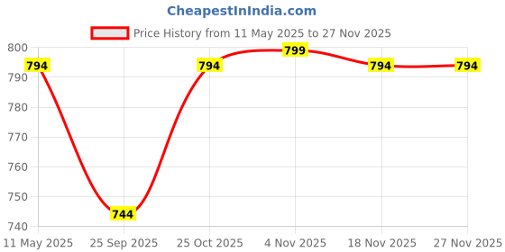 amazon.in Sahara Seats Compatible with Triumph Speed 400/Scrambler 400X/Speed T4 with Touch Sensitive Mobile Holder Pocket Tank Cover - Expandable Pocket (Black) sahara seats Price History Graph from 11 May 2025 to 24 Nov 2025