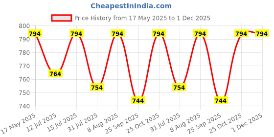 amazon.in Sahara Seats Compatible with TVS Raider Tank Cover with Mobile Holder (Thick Flap - Large Space) sahara seats Price History Graph from 17 May 2025 to 1 Dec 2025