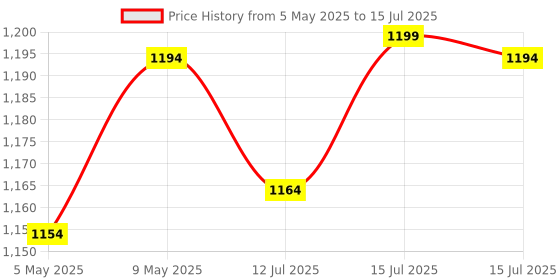 amazon.in Sahara Seats Compatible with TVS Ronin Adjustable Backrest/Back Rest (Black) sahara seats Price History Graph from 5 May 2025 to 15 Jul 2025