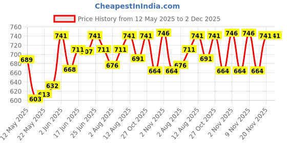 amazon.in Sahara Seats Cushion Seat Cover for All Models of Bajaj Avenger 150/160/180/220 (Black), Leatherette sahara seats Price History Graph from 12 May 2025 to 2 Dec 2025