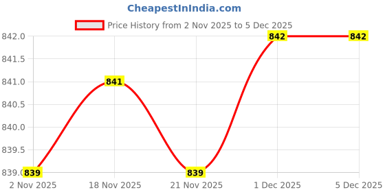 amazon.in Sahara Seats Cushion Seat Cover Leather Finish Water Resistant Compatible with Classic 350/ Be Reborn Classic (Black with Red Piping) Price History Graph from 2 Nov 2025 to 5 Dec 2025