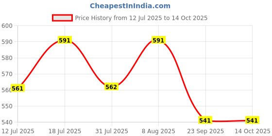 amazon.in Sahara Seats Design Pockets Tank Cover/Tank Bag Compatible with Glamour All Models (Black) sahara seats Price History Graph from 12 Jul 2025 to 14 Oct 2025