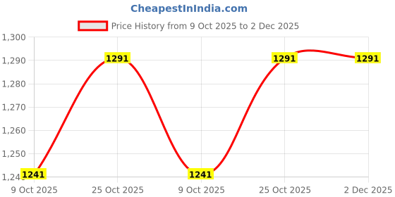 amazon.in Sahara Seats Faux Leather Cushion Seat Cover Compatible with Royal Enfield Himalayan Retro Look with (Double Tone Brown) Price History Graph from 9 Oct 2025 to 2 Dec 2025