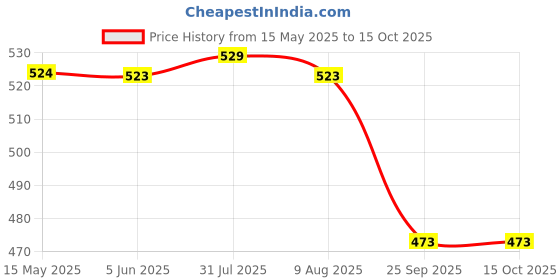 amazon.in Sahara Seats Leather Bajaj Avenger 150/160/180/220 Cruiser Waterproof and Scratch Proof Mobile Tank Cover Bag with Small Pockets (Black) Price History Graph from 15 May 2025 to 15 Oct 2025