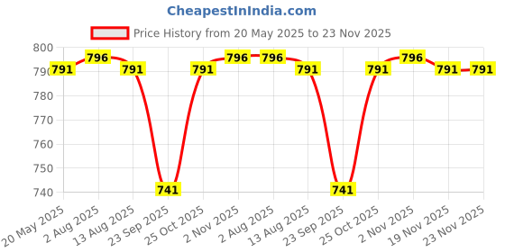 amazon.in Sahara Seats Leather Compatible with New Jawa 42/Jawa Classic/Jawa Perak Tank Cover with Mobile Holder (Thick Flap - Large Space) Price History Graph from 20 May 2025 to 23 Nov 2025