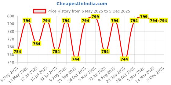 amazon.in Sahara Seats Leather Finish Seat Cover Compatible with TVS Apache RTR 4V 160 Special Edition(Black and Red) Price History Graph from 6 May 2025 to 5 Dec 2025