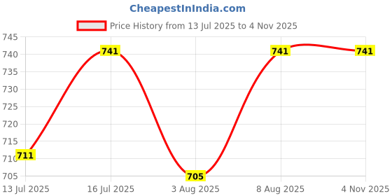 amazon.in Sahara Seats LeatherCompatible with Thunderbird 350X and 500X Cushion seat Cover Motor Bike (350x, Black) Price History Graph from 13 Jul 2025 to 3 Nov 2025