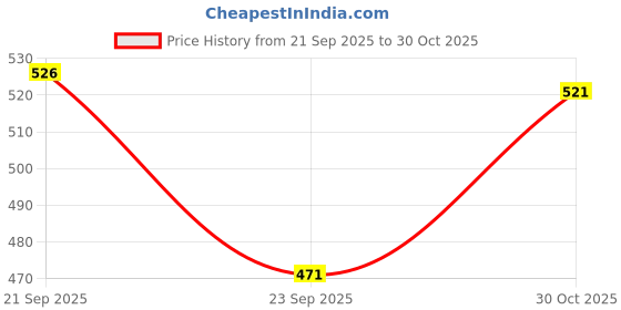 amazon.in Sahara Seats Royal Enfield Meteor 350 Fireball/Stellar/Supernova Tank Cover (Brown), Leatherette Price History Graph from 21 Sep 2025 to 30 Oct 2025