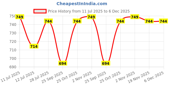amazon.in Sahara Seats Stylish Cushion Seat Cover for Yamaha FZ-S V3, Enhanced Comfort & Style Upgrade Faux Leather sahara seats Price History Graph from 11 Jul 2025 to 5 Dec 2025