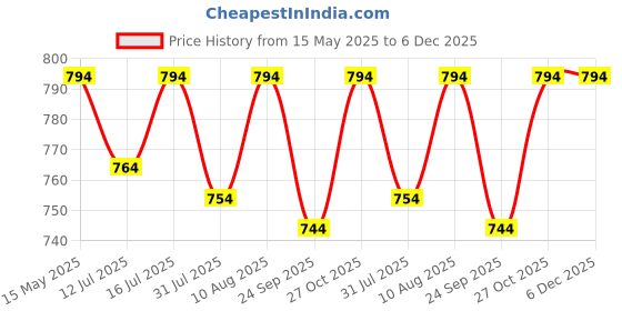 amazon.in Sahara Seats Tank Cover with Mobile Holder Compatible for Honda CB350(New) (Thick Flap - Large Space) Price History Graph from 15 May 2025 to 6 Dec 2025