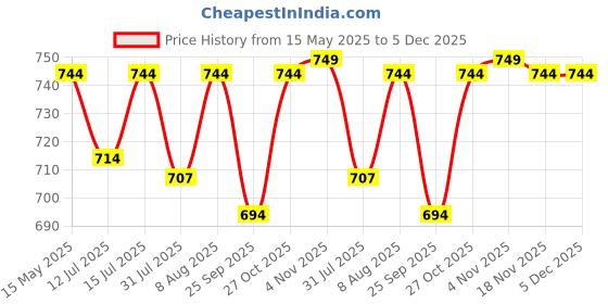 amazon.in Sahara Seats Tank Cover with Mobile Holder (Thick Flap - Large Space) for CB Unicorn All Models 150/160 (Black), Pack of 1 | Faux Leather sahara seats Price History Graph from 15 May 2025 to 5 Dec 2025